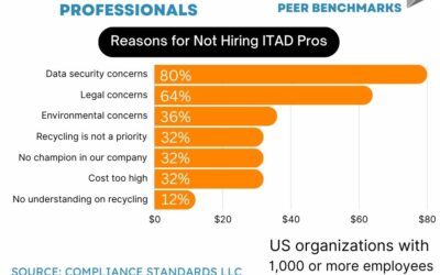 Management: Reasons for not Hiring ITAD Companies