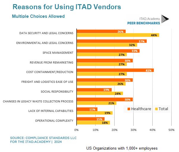 Management: Reasons for Hiring ITAD Vendors