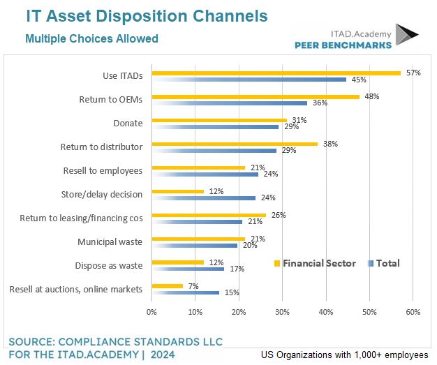 Management: Channels to Disposition